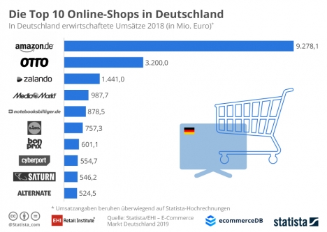 E-Commerce: Vor allem die Großen wachsen -